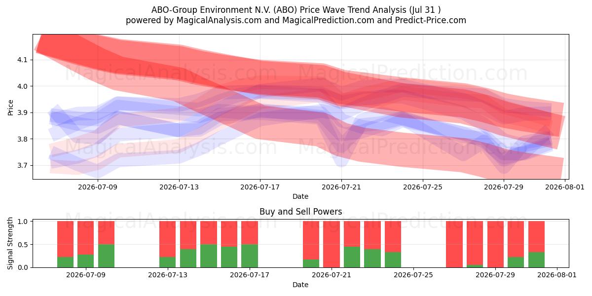  ABO-Group Environment N.V. (ABO) Support and Resistance area (30 Jul) 