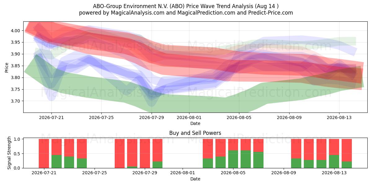  ABO-Group Environment N.V. (ABO) Support and Resistance area (13 Aug) 
