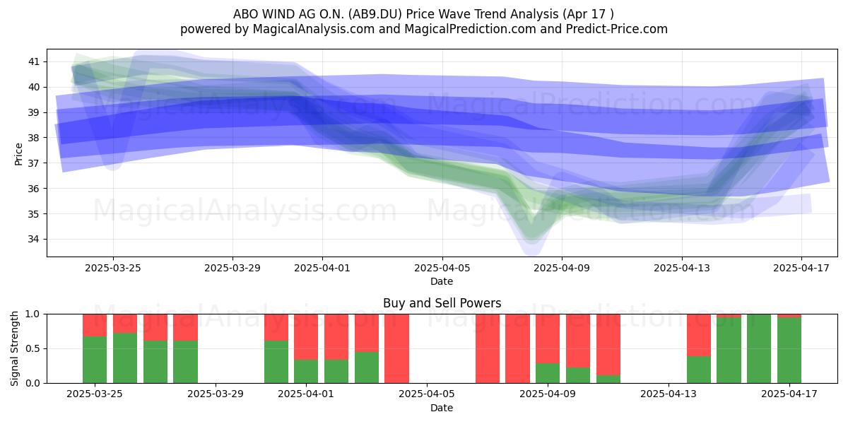  ABO WIND AG O.N. (AB9.DU) Support and Resistance area (17 Apr) 