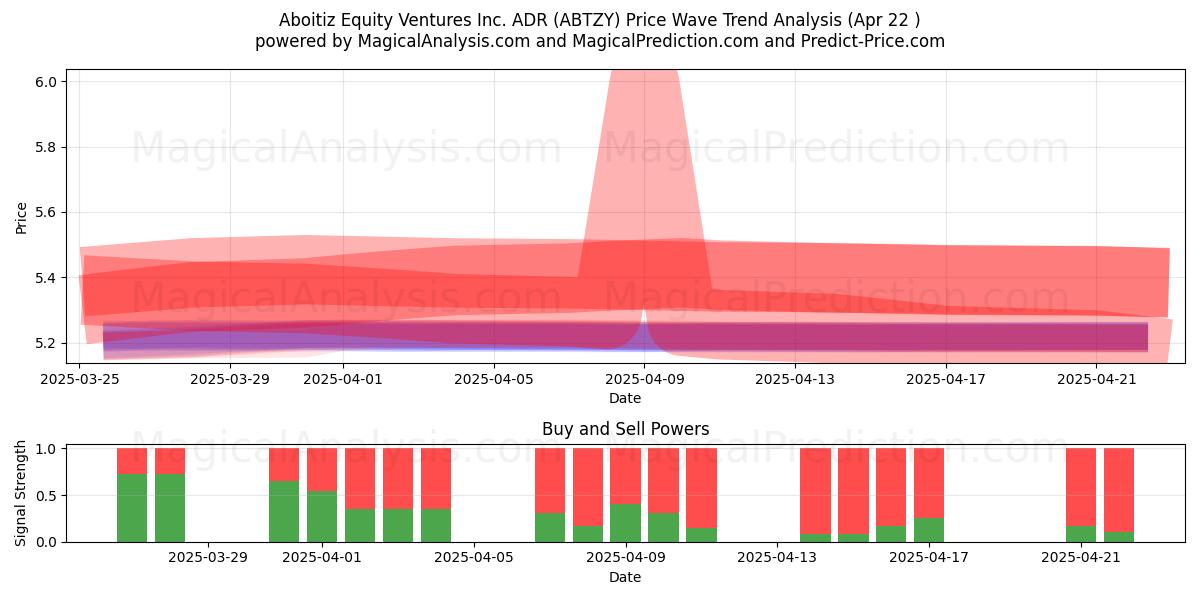  Aboitiz Equity Ventures Inc. ADR (ABTZY) Support and Resistance area (22 Apr) 