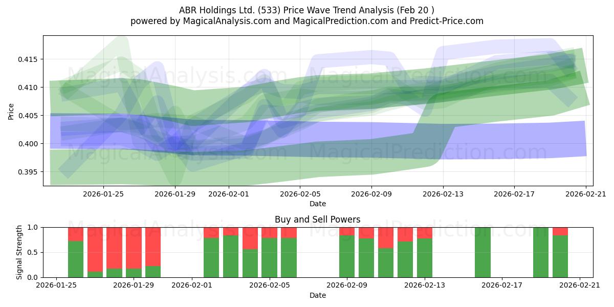  ABR Holdings Ltd. (533) Support and Resistance area (19 Feb) 