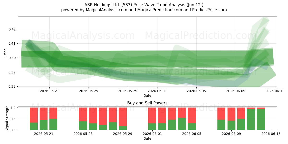  ABR Holdings Ltd. (533) Support and Resistance area (11 Jun) 