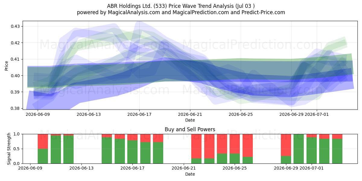  ABR Holdings Ltd. (533) Support and Resistance area (02 Jul) 