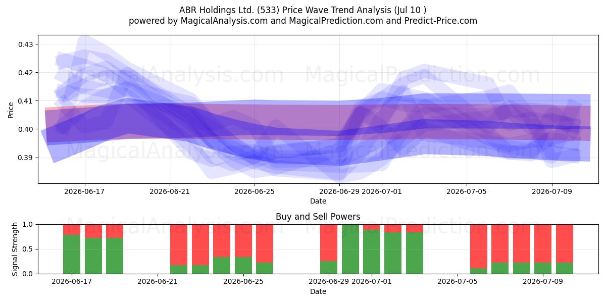  ABR Holdings Ltd. (533) Support and Resistance area (09 Jul) 