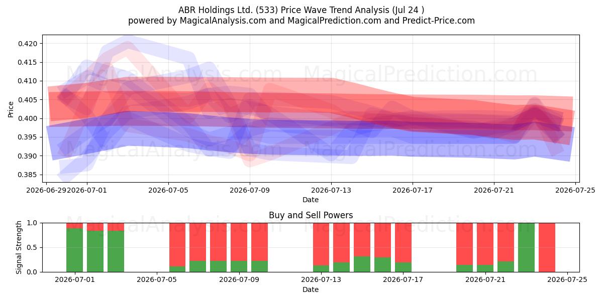  ABR Holdings Ltd. (533) Support and Resistance area (23 Jul) 