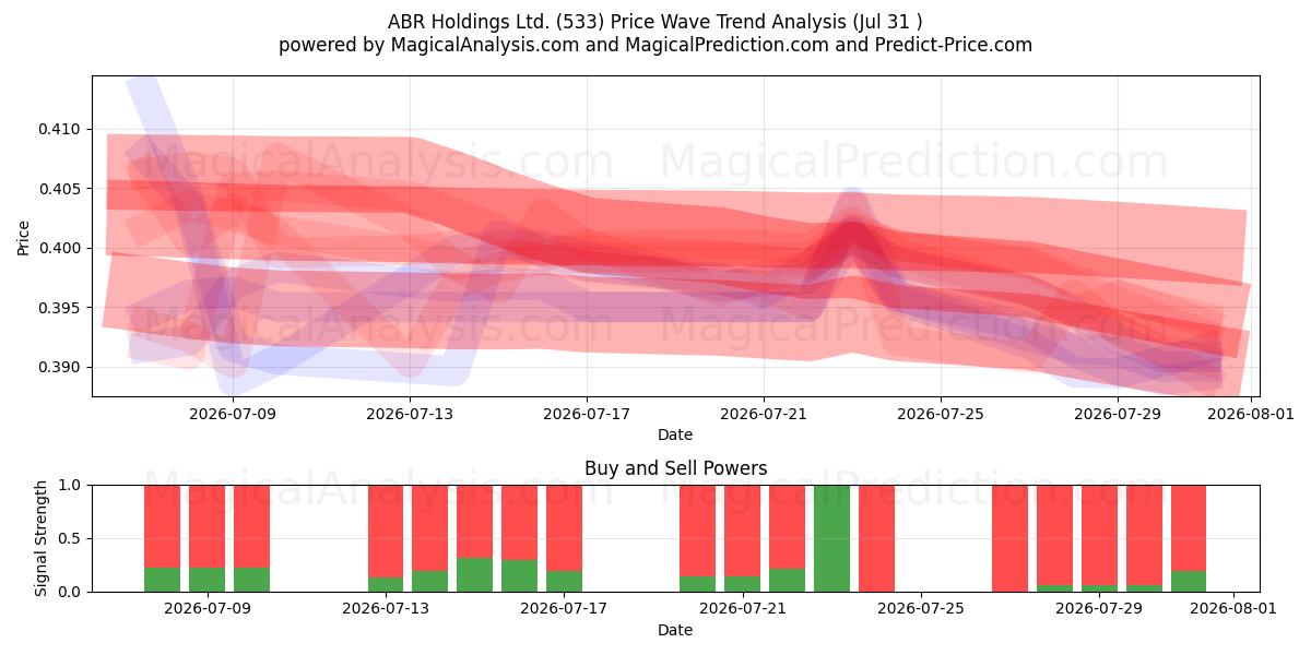  ABR Holdings Ltd. (533) Support and Resistance area (30 Jul) 