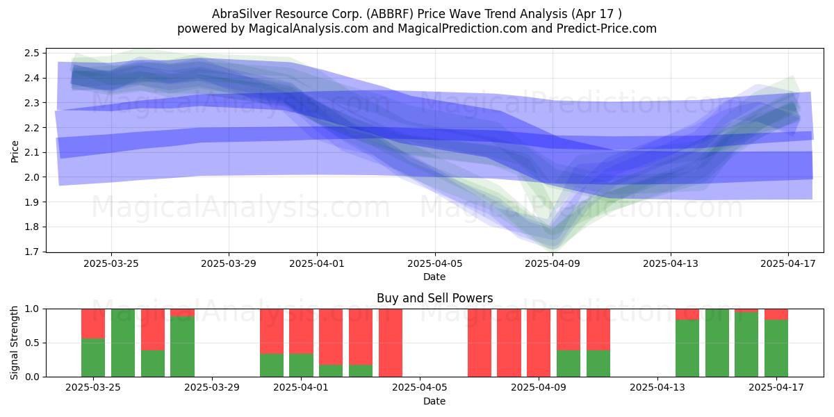  AbraSilver Resource Corp. (ABBRF) Support and Resistance area (17 Apr) 