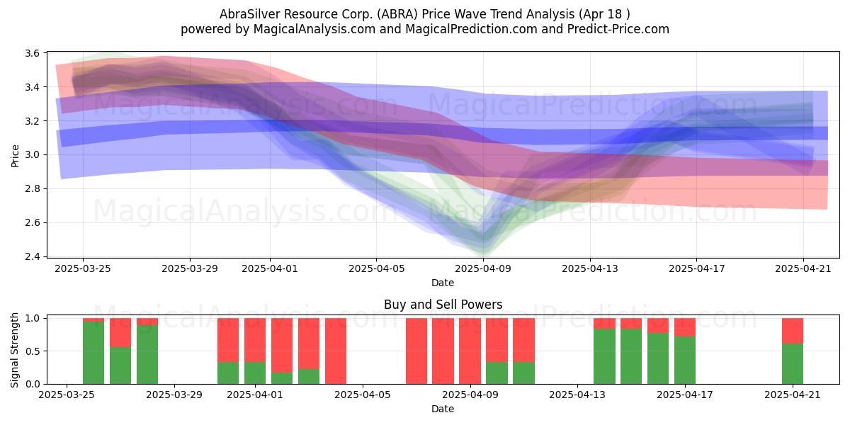  AbraSilver Resource Corp. (ABRA) Support and Resistance area (18 Apr) 
