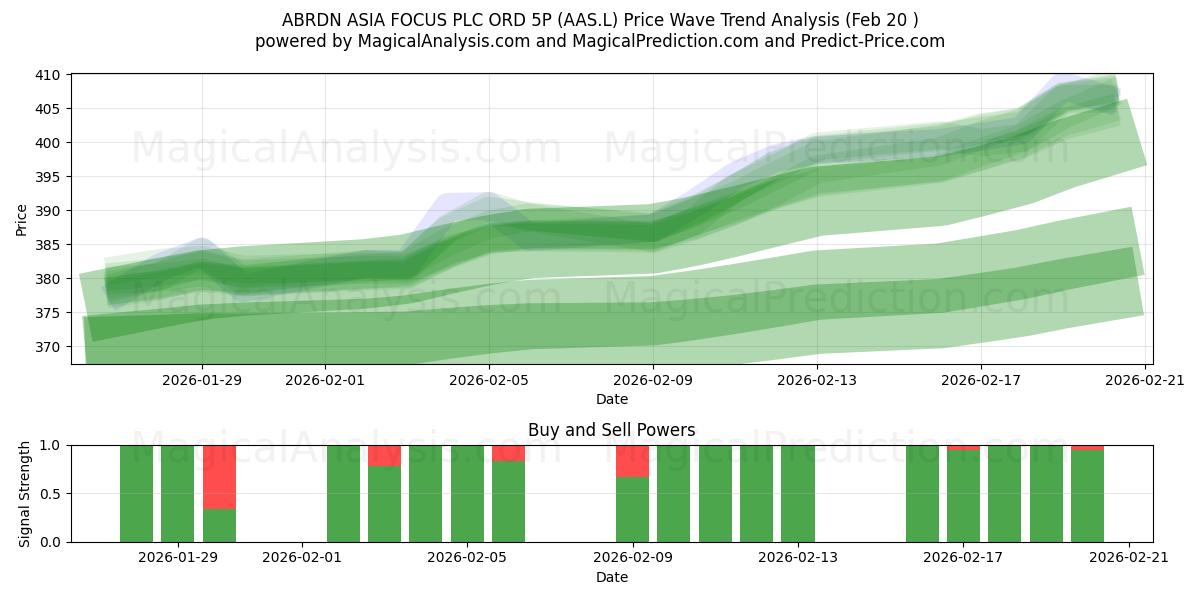  ABRDN ASIA FOCUS PLC ORD 5P (AAS.L) Support and Resistance area (19 Feb) 