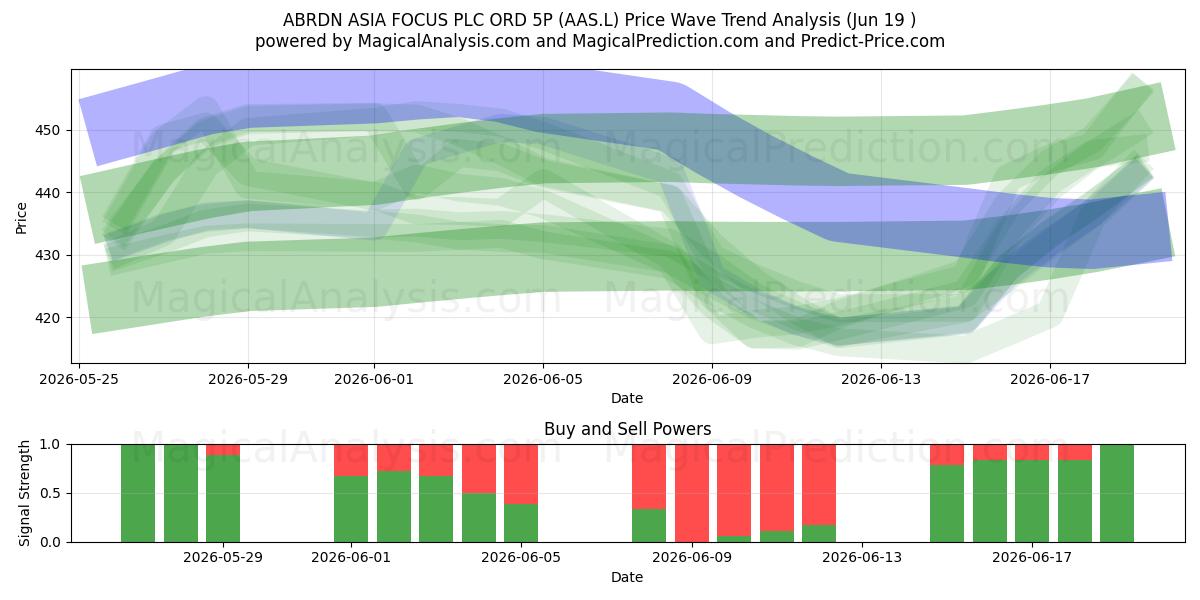  ABRDN ASIA FOCUS PLC ORD 5P (AAS.L) Support and Resistance area (18 Jun) 