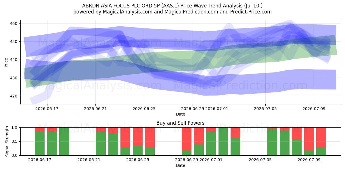  ABRDN ASIA FOCUS PLC ORD 5P (AAS.L) Support and Resistance area (09 Jul) 
