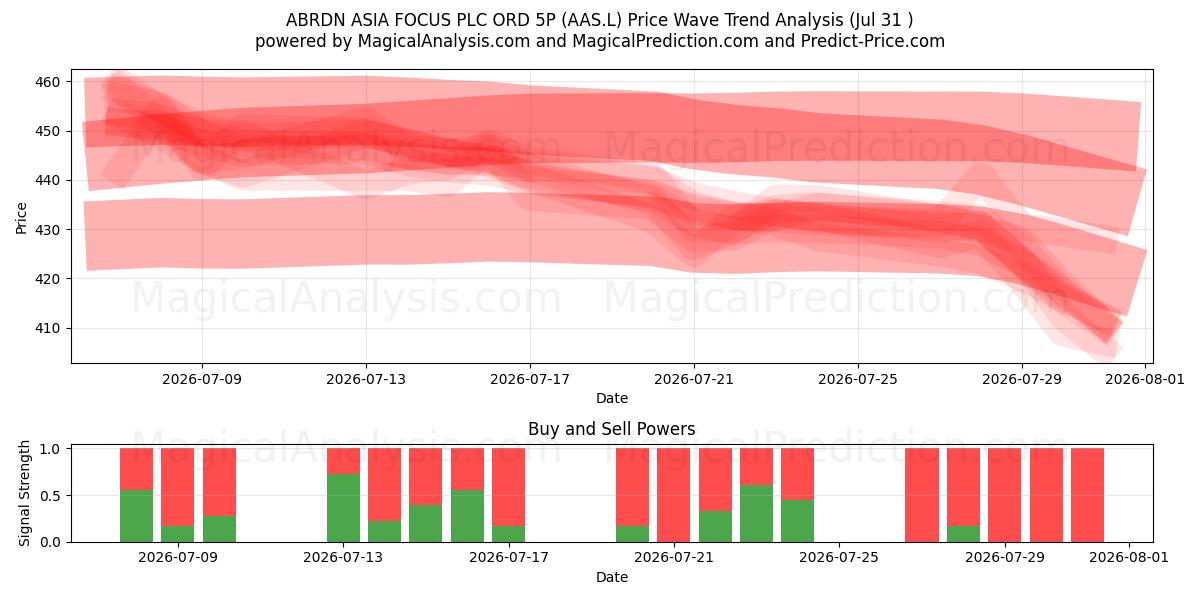  ABRDN ASIA FOCUS PLC ORD 5P (AAS.L) Support and Resistance area (30 Jul) 