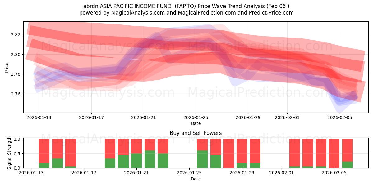  abrdn ASIA PACIFIC INCOME FUND  (FAP.TO) Support and Resistance area (05 Feb) 