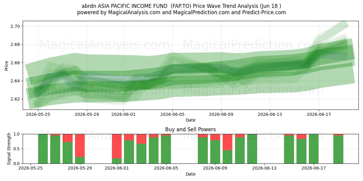  abrdn ASIA PACIFIC INCOME FUND  (FAP.TO) Support and Resistance area (17 Jun) 