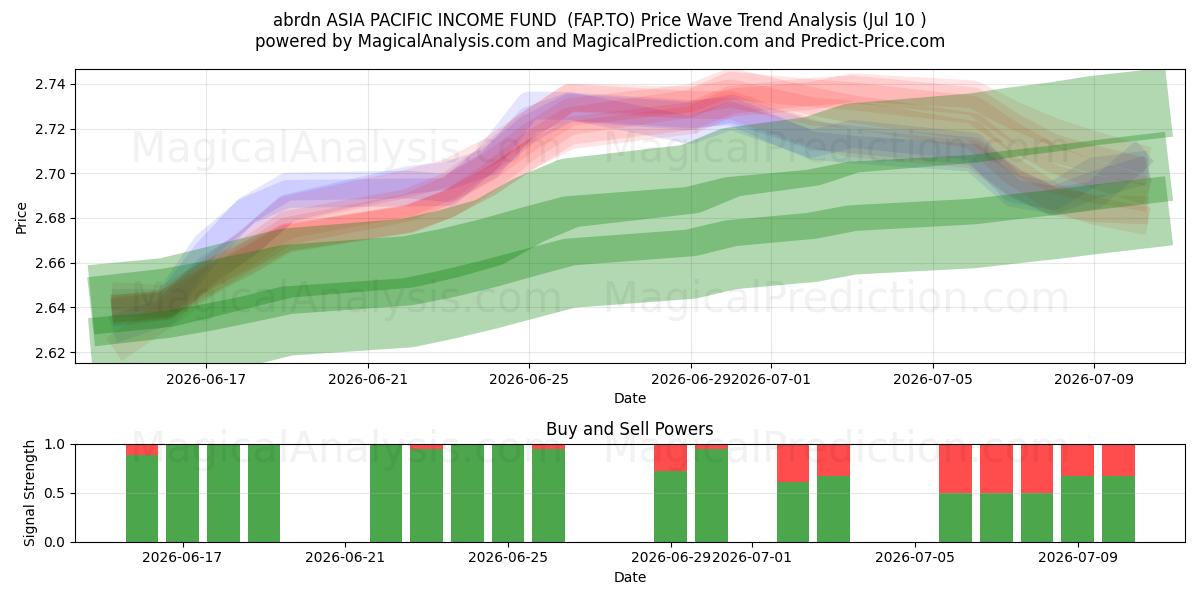  abrdn ASIA PACIFIC INCOME FUND  (FAP.TO) Support and Resistance area (09 Jul) 