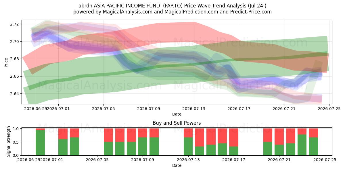  abrdn ASIA PACIFIC INCOME FUND  (FAP.TO) Support and Resistance area (23 Jul) 