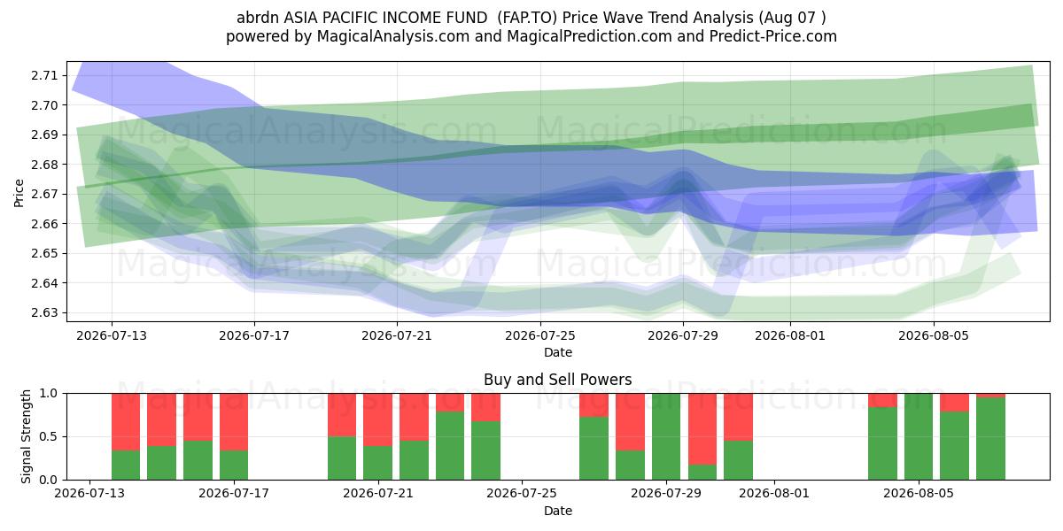  abrdn ASIA PACIFIC INCOME FUND  (FAP.TO) Support and Resistance area (06 Aug) 