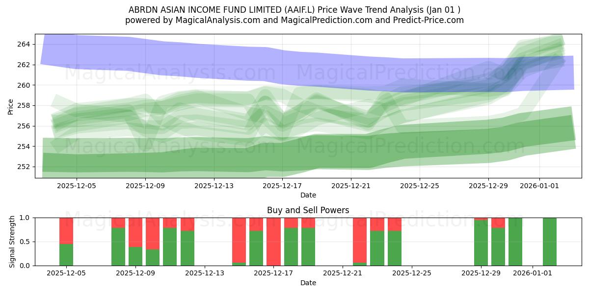  ABRDN ASIAN INCOME FUND LIMITED (AAIF.L) Support and Resistance area (31 Dec) 