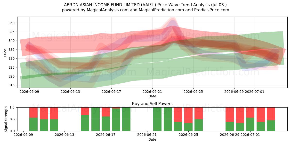  ABRDN ASIAN INCOME FUND LIMITED (AAIF.L) Support and Resistance area (02 Jul) 