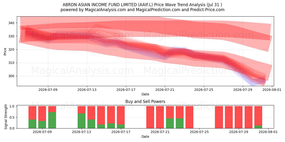  ABRDN ASIAN INCOME FUND LIMITED (AAIF.L) Support and Resistance area (30 Jul) 