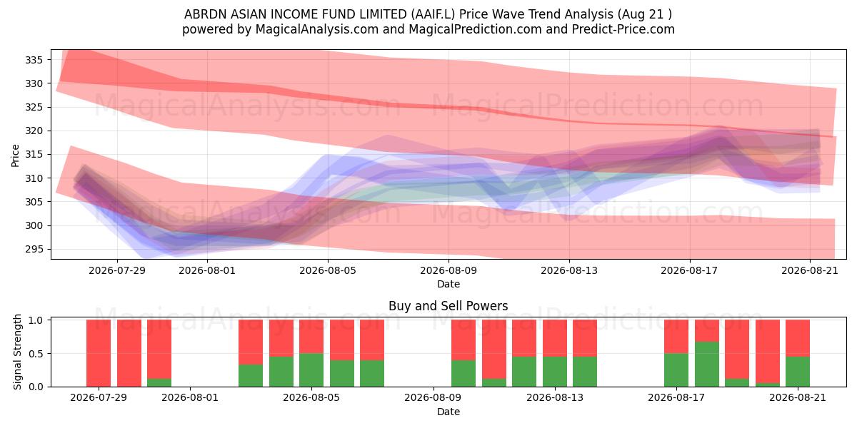  ABRDN ASIAN INCOME FUND LIMITED (AAIF.L) Support and Resistance area (20 Aug) 