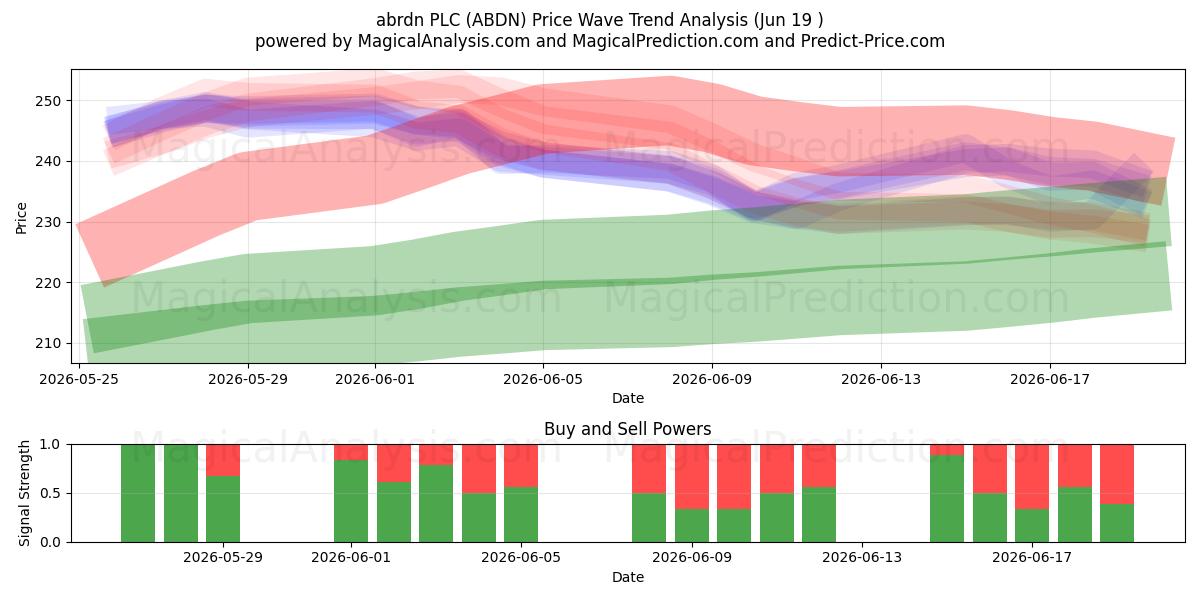  abrdn PLC (ABDN) Support and Resistance area (11 Jun) 