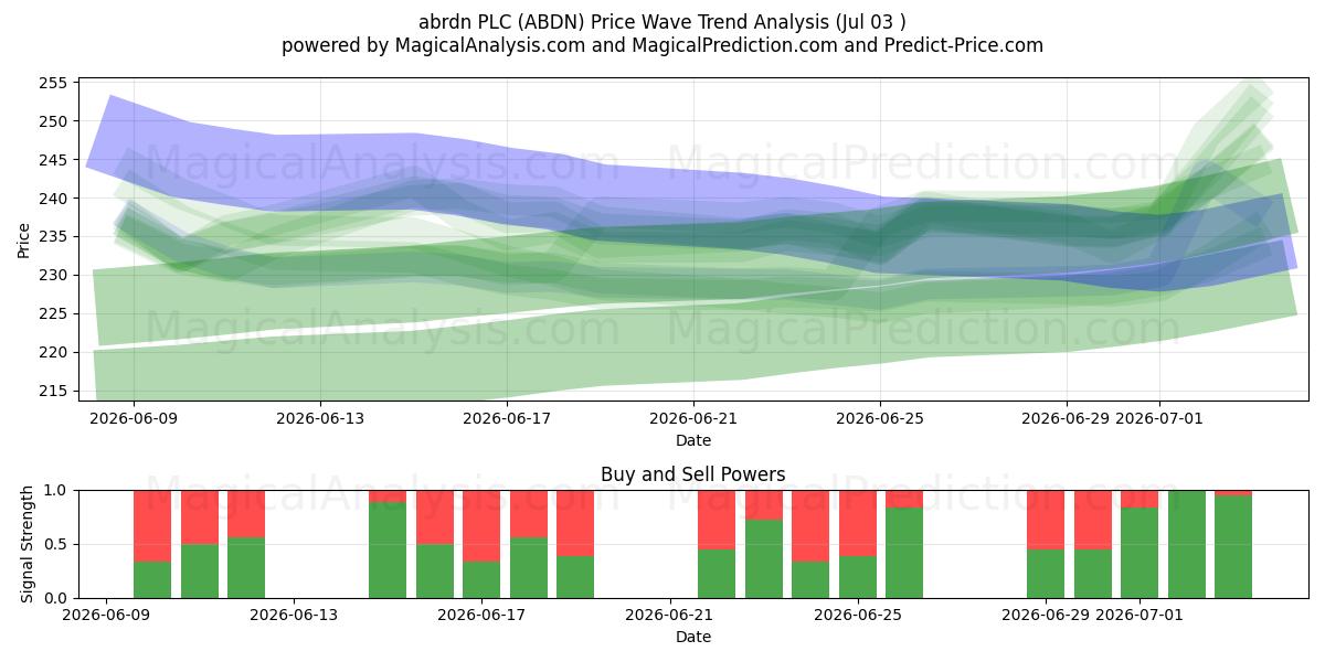  abrdn PLC (ABDN) Support and Resistance area (02 Jul) 