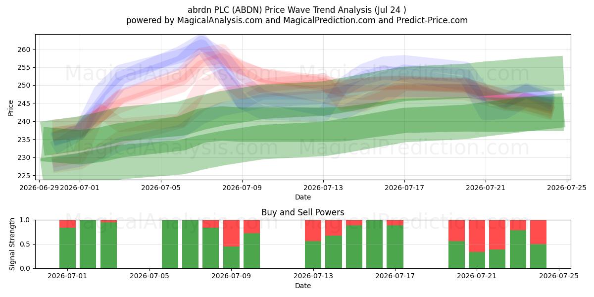  abrdn PLC (ABDN) Support and Resistance area (23 Jul) 