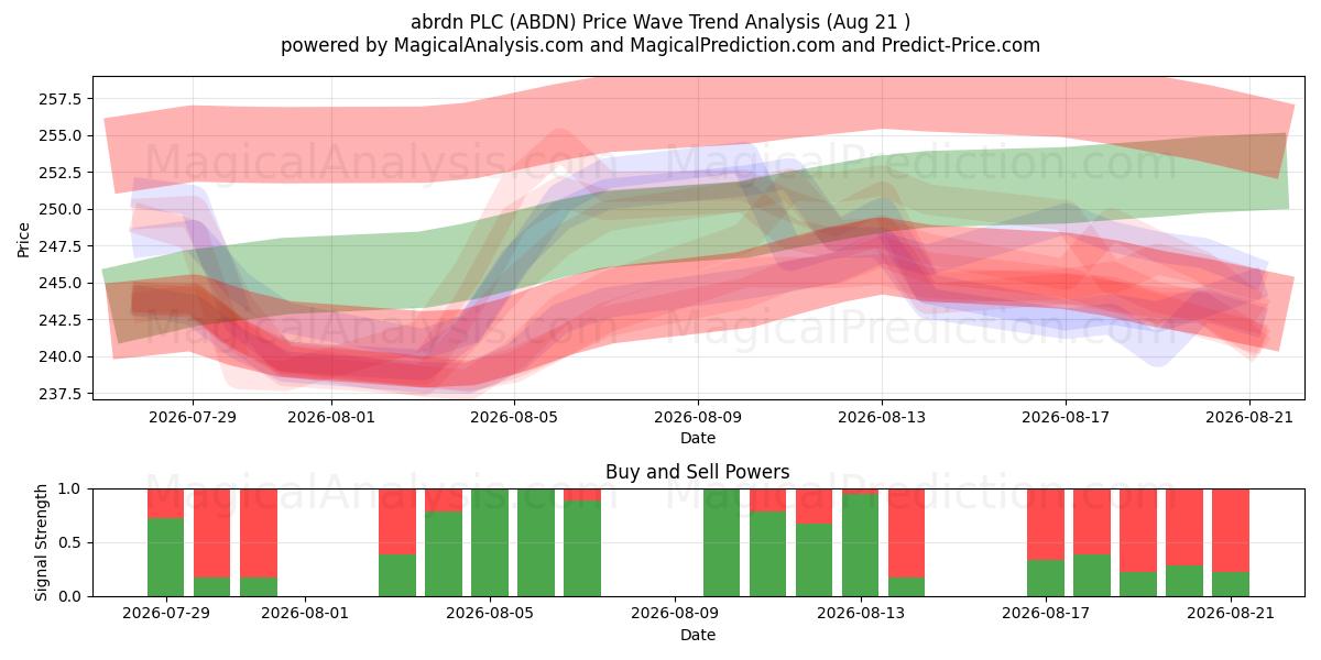  abrdn PLC (ABDN) Support and Resistance area (20 Aug) 