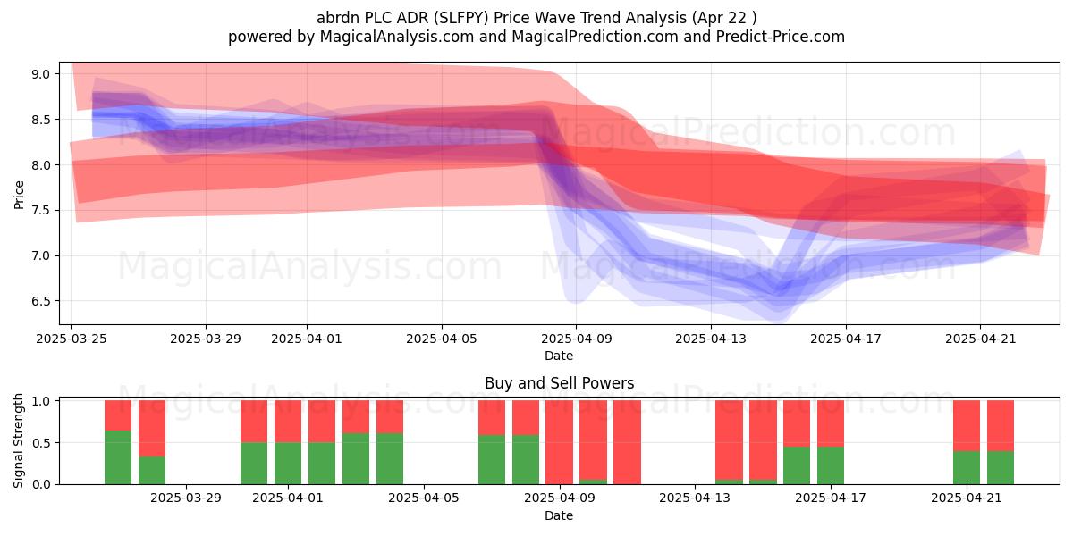  abrdn PLC ADR (SLFPY) Support and Resistance area (22 Apr) 
