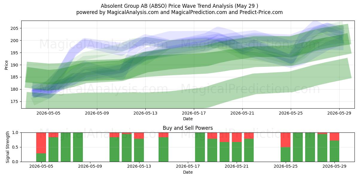 Absolent Group AB (ABSO) Support and Resistance area (28 May) 