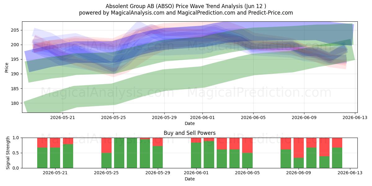  Absolent Group AB (ABSO) Support and Resistance area (11 Jun) 