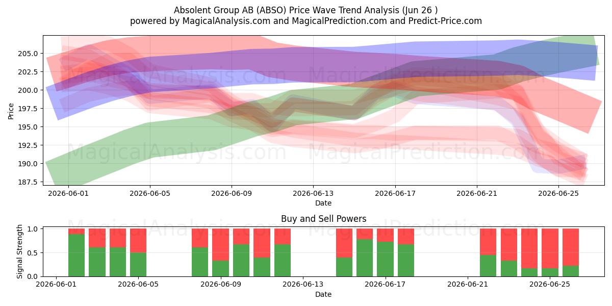  Absolent Group AB (ABSO) Support and Resistance area (25 Jun) 
