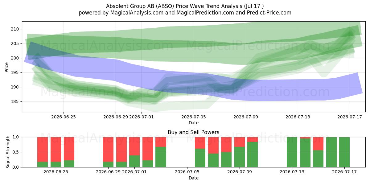  Absolent Group AB (ABSO) Support and Resistance area (16 Jul) 