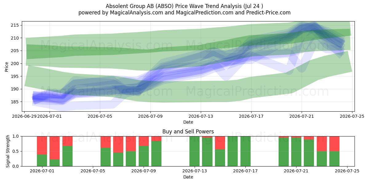  Absolent Group AB (ABSO) Support and Resistance area (23 Jul) 