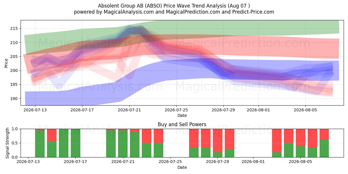  Absolent Group AB (ABSO) Support and Resistance area (06 Aug) 