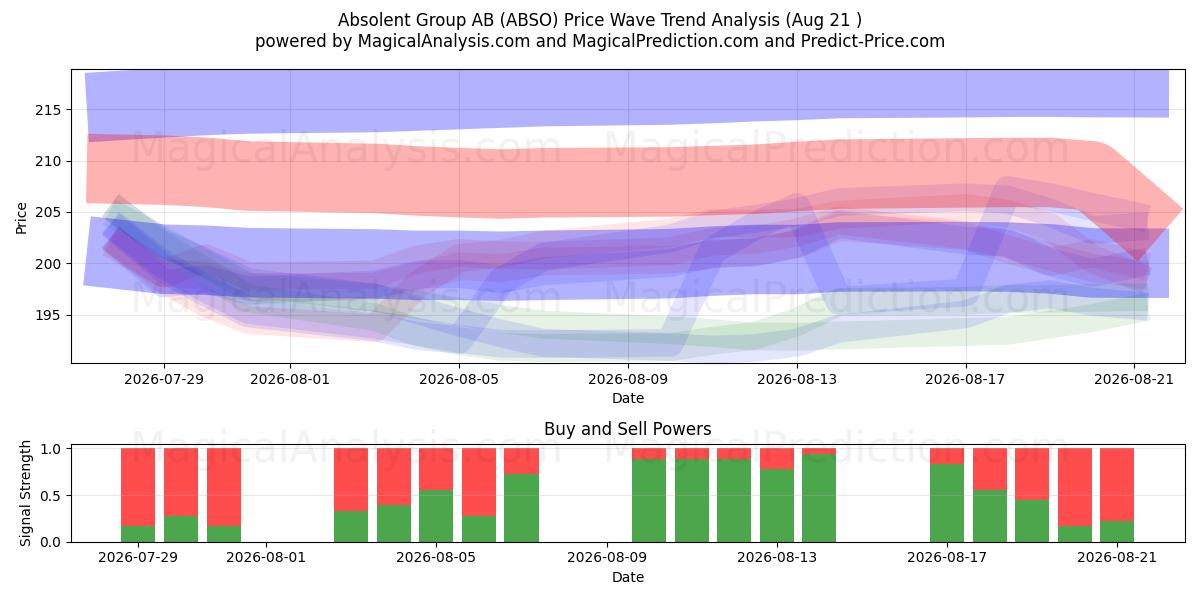  Absolent Group AB (ABSO) Support and Resistance area (20 Aug) 