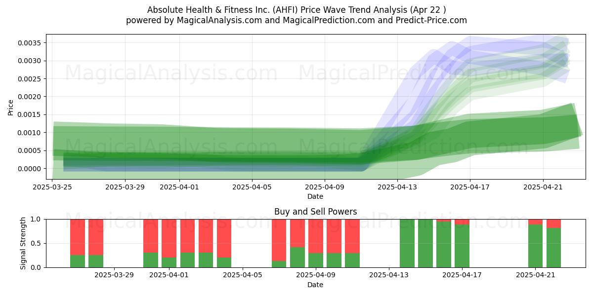  Absolute Health & Fitness Inc. (AHFI) Support and Resistance area (22 Apr) 
