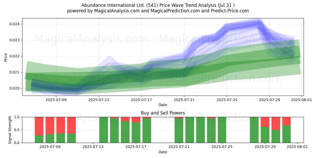  Abundance International Ltd. (541) Support and Resistance area (30 Jul) 