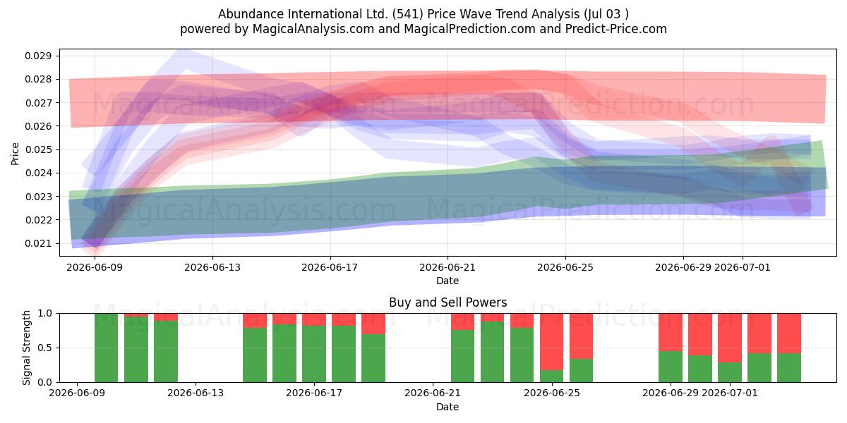  Abundance International Ltd. (541) Support and Resistance area (02 Jul) 