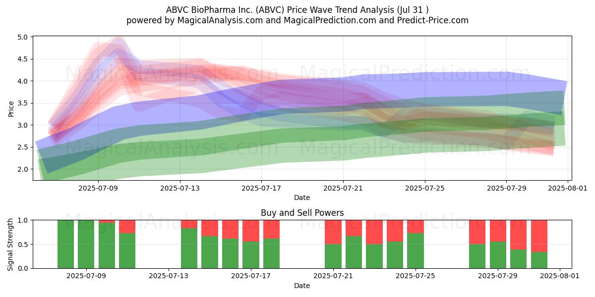  ABVC BioPharma Inc. (ABVC) Support and Resistance area (30 Jul) 
