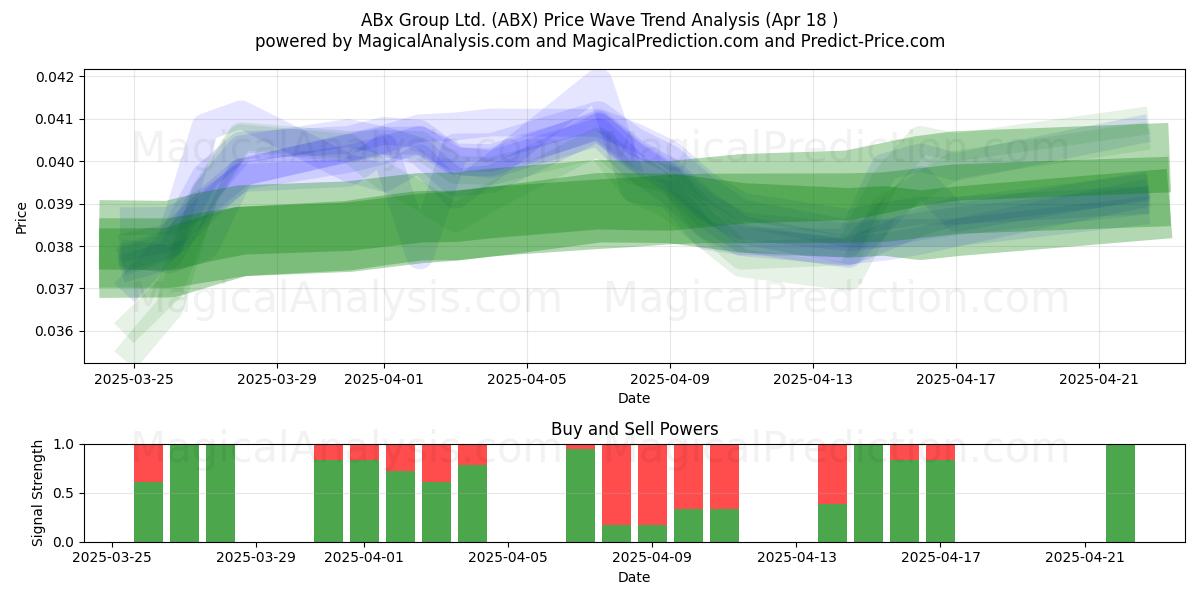  ABx Group Ltd. (ABX) Support and Resistance area (18 Apr) 
