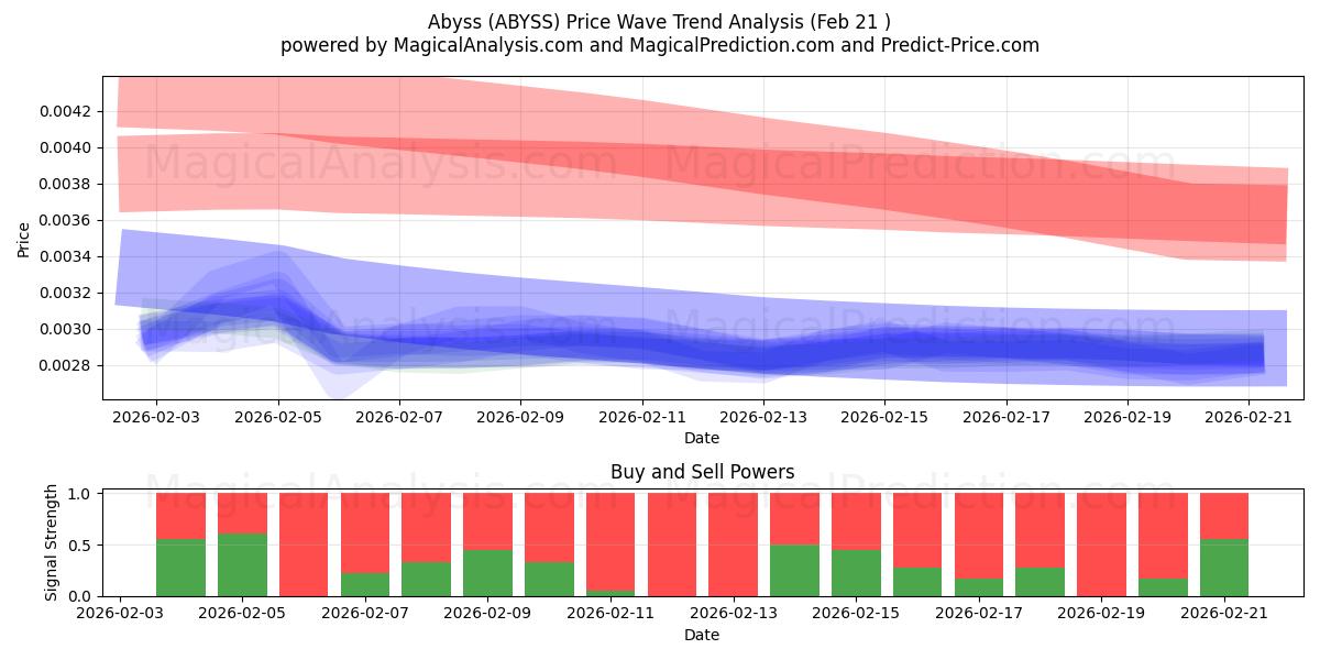  هاوية (ABYSS) Support and Resistance area (20 Feb) 