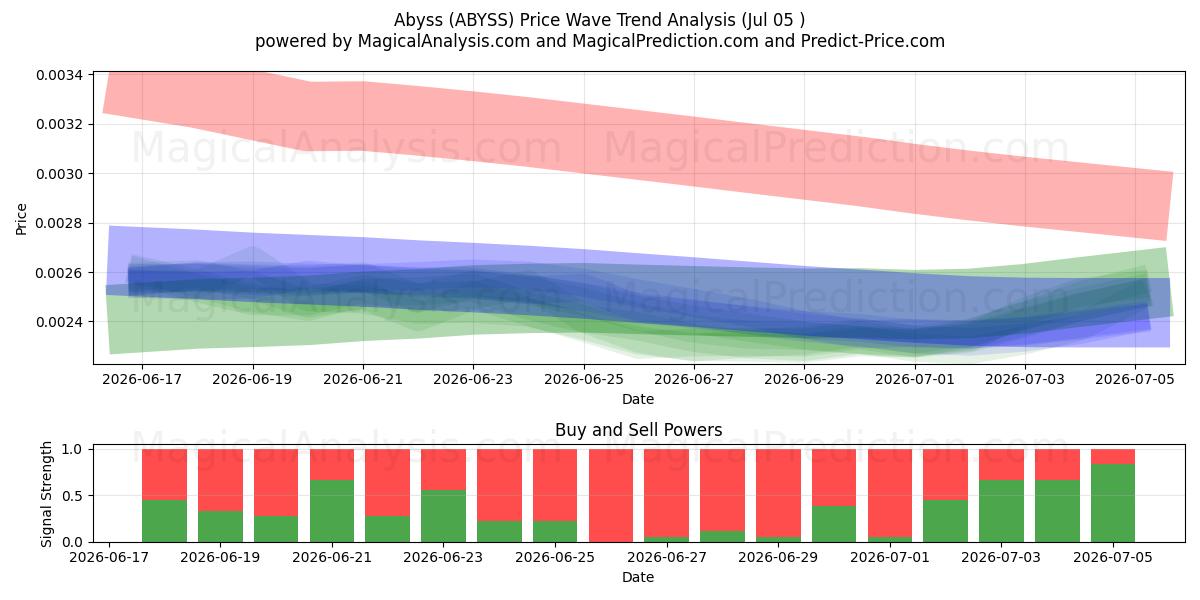 Abyss (ABYSS) Support and Resistance area (05 Jul) 