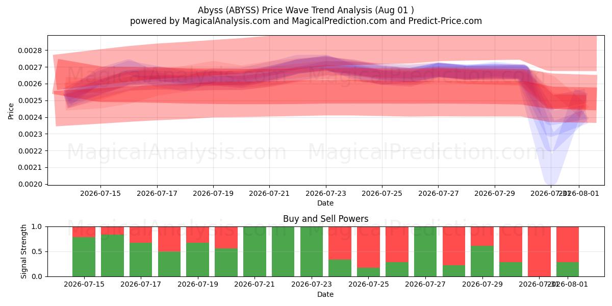  Abîme (ABYSS) Support and Resistance area (31 Jul) 