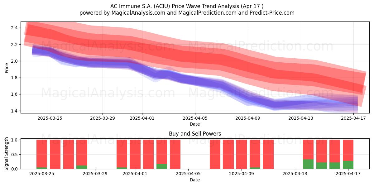  AC Immune S.A. (ACIU) Support and Resistance area (17 Apr) 