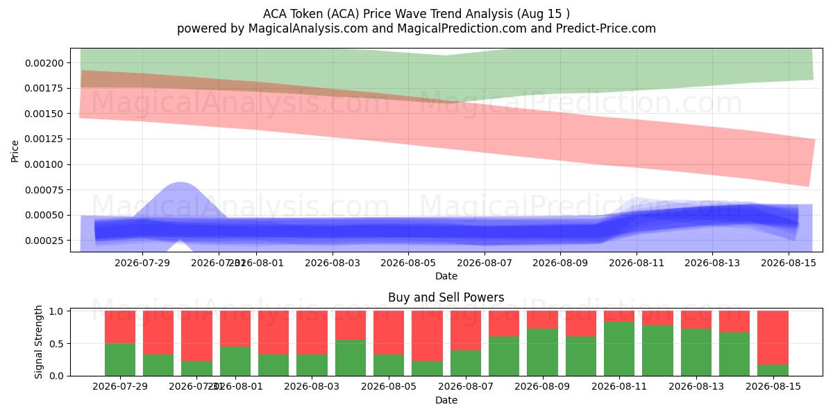  رمز ACA (ACA) Support and Resistance area (14 Aug) 