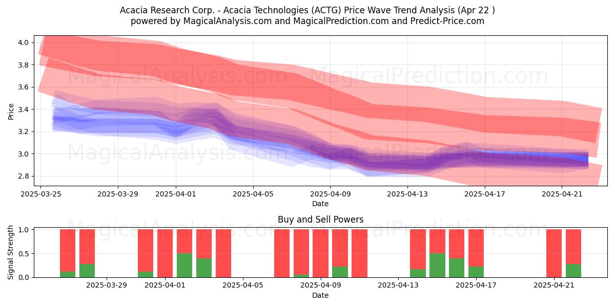  Acacia Research Corp. - Acacia Technologies (ACTG) Support and Resistance area (22 Apr) 