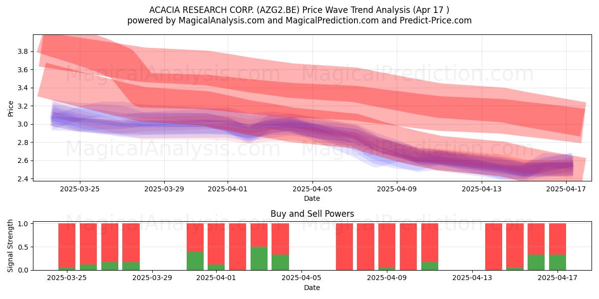  ACACIA RESEARCH CORP. (AZG2.BE) Support and Resistance area (17 Apr) 