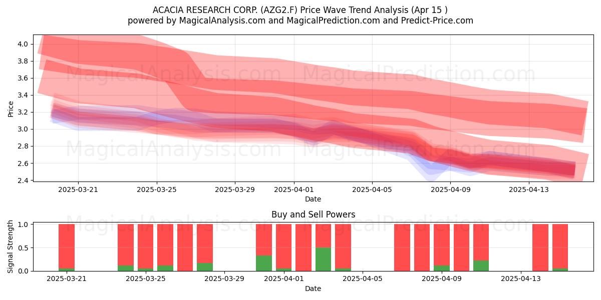  ACACIA RESEARCH CORP. (AZG2.F) Support and Resistance area (15 Apr) 
